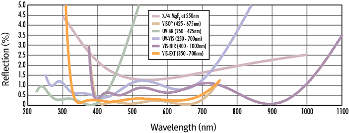 Specifications
